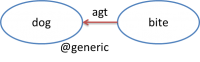 Simplified UNL for 'Dogs bite'